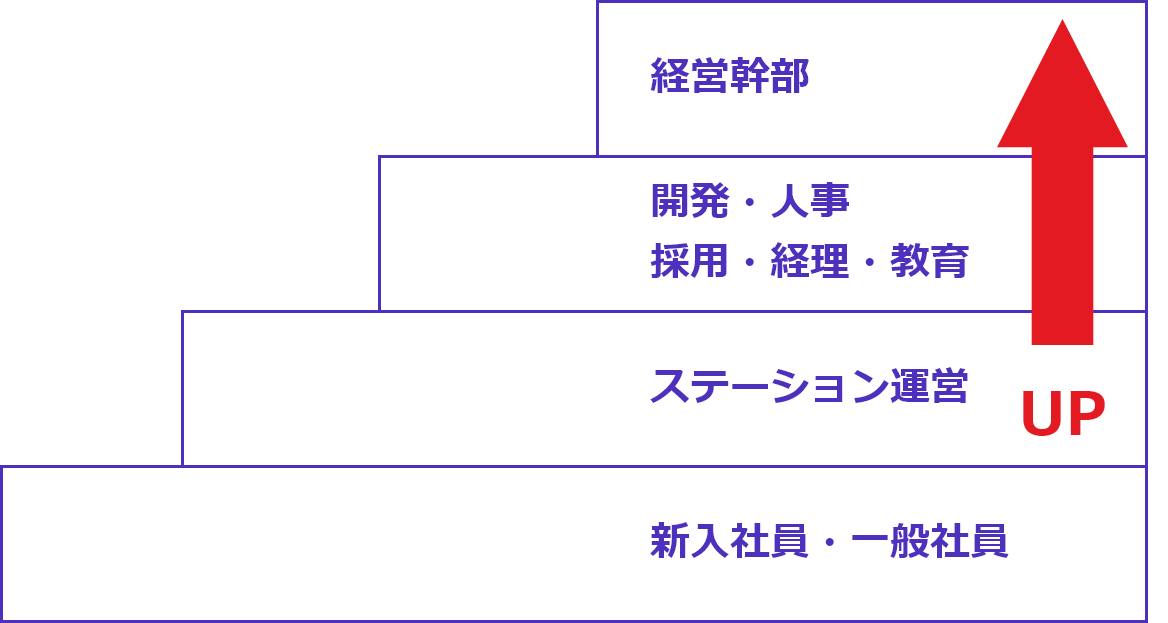 スキルに合わせた職種のイメージ